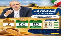 گامی دیگر برای حمایت از گندمکاران آذربایجان شرقی